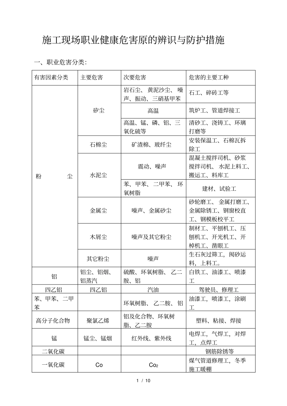 施工现场职业健康危害原的辨识与防护措施_第1页