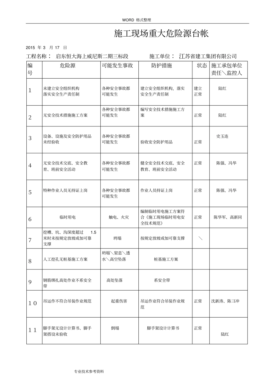施工现场重大危险源台帐_第1页