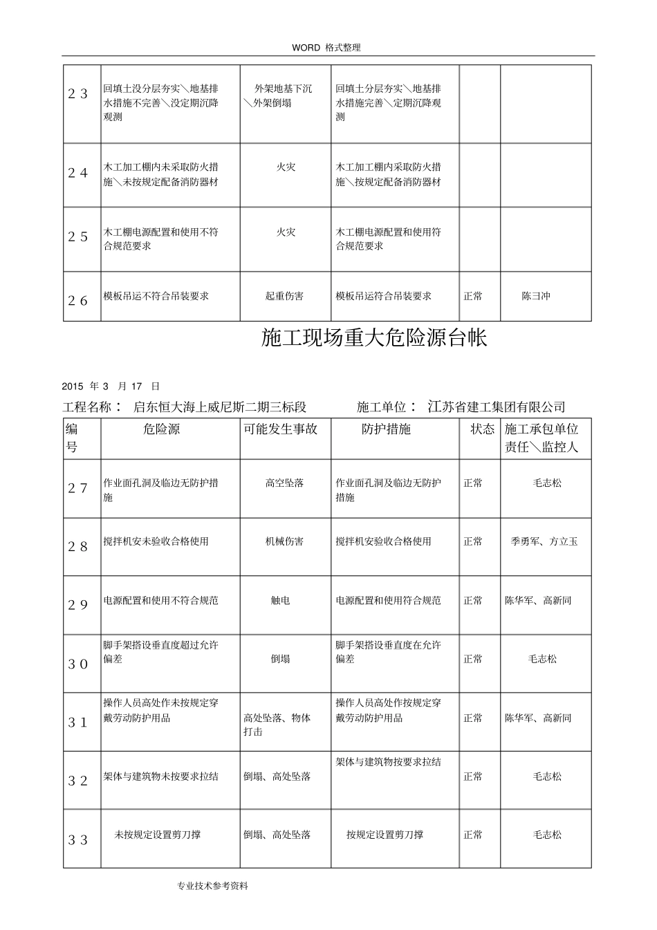 施工现场重大危险源台帐_第3页