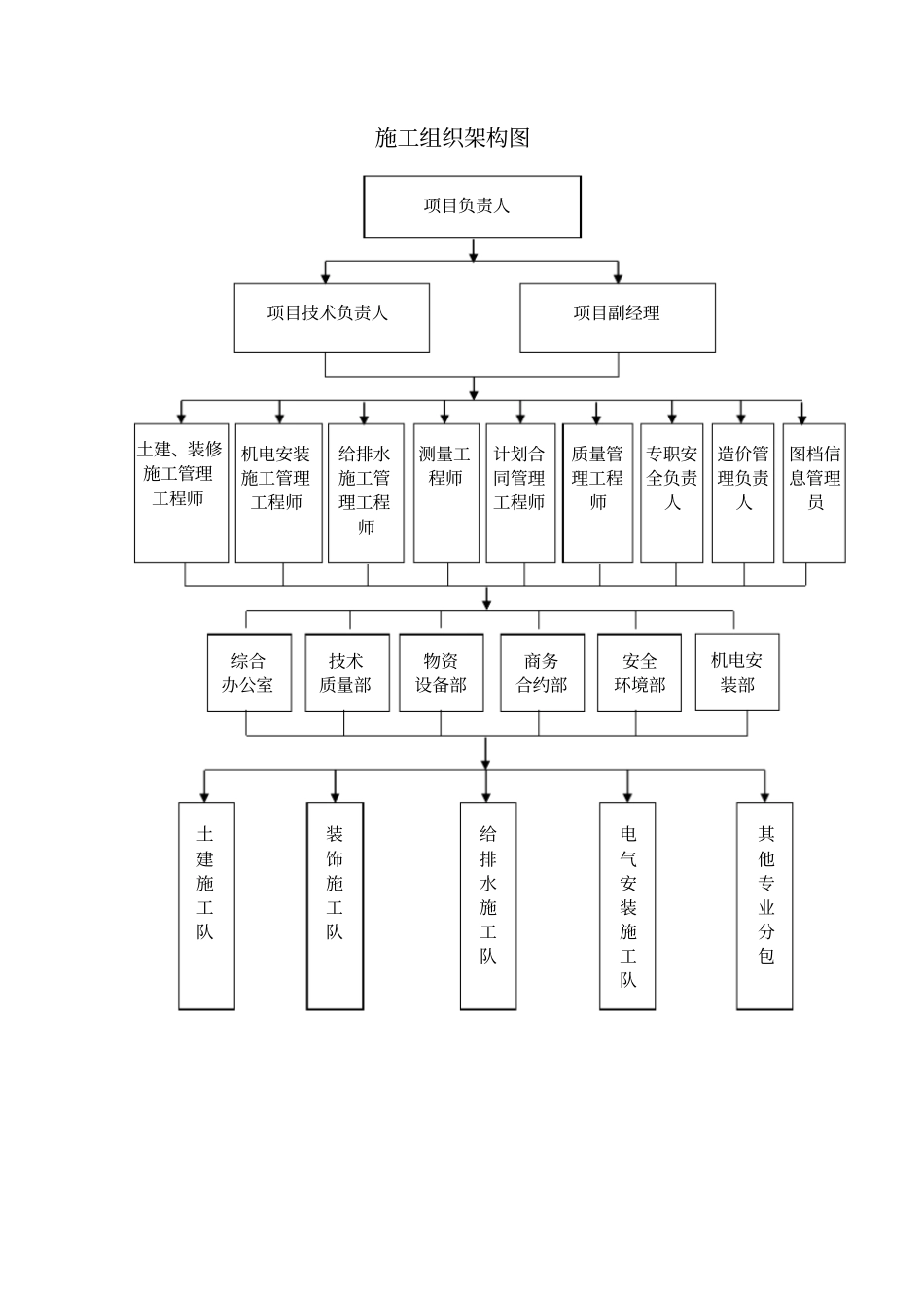 施工组织架构图_第1页