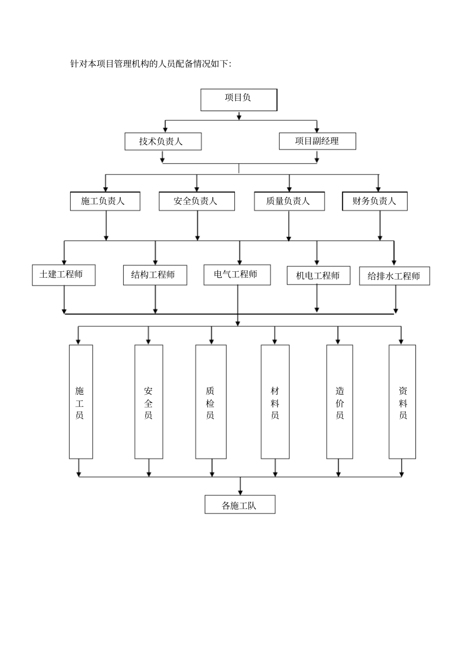 施工组织架构图_第2页