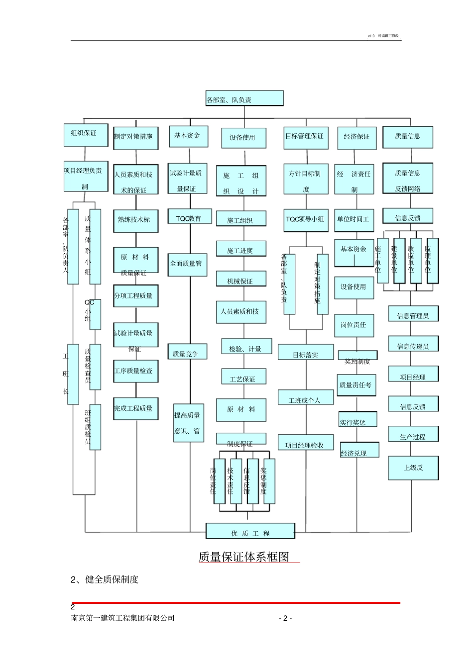 施工组织设计--质量管理体系与措施_第2页
