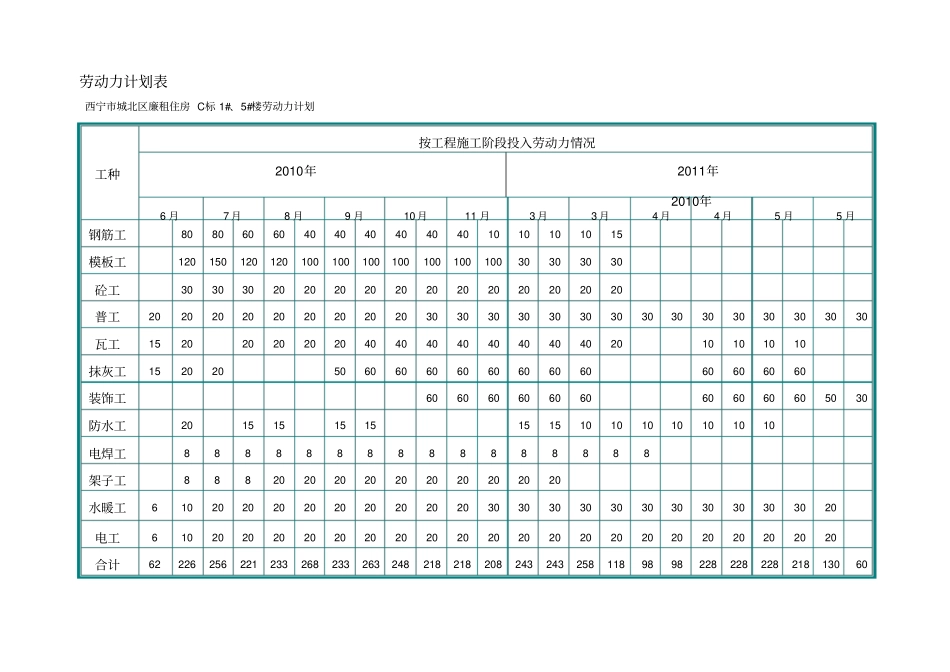 施工组织设计劳动力计划表_第1页