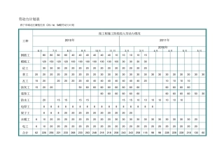 施工组织设计劳动力计划表