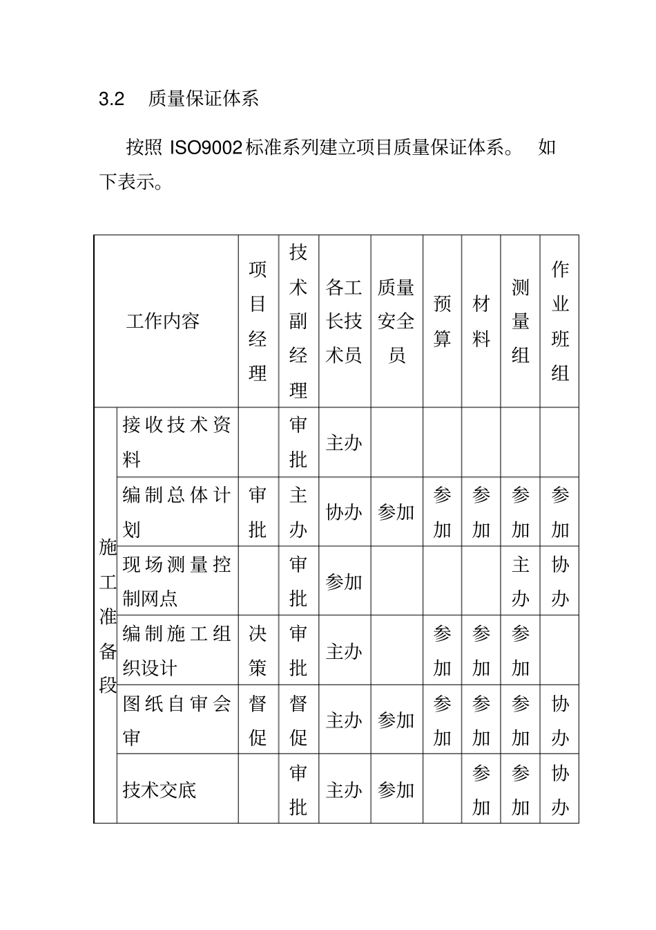 施工质量保证措施方案政管线、排水、道路等_第3页