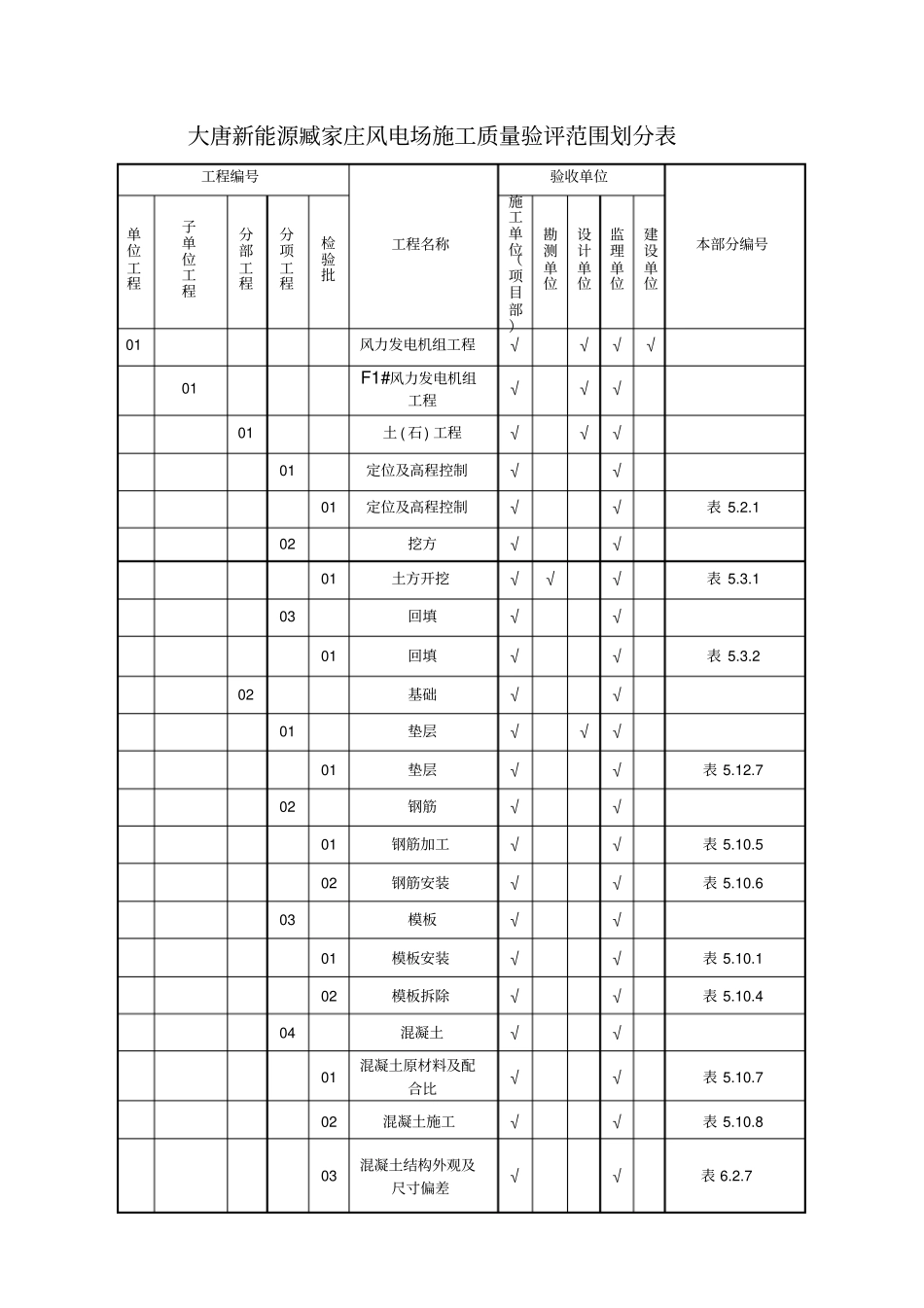施工质量验收与评定项目划分报审表_第2页