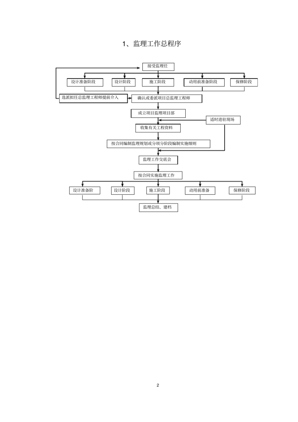 施工阶段监理工作流程54_第2页