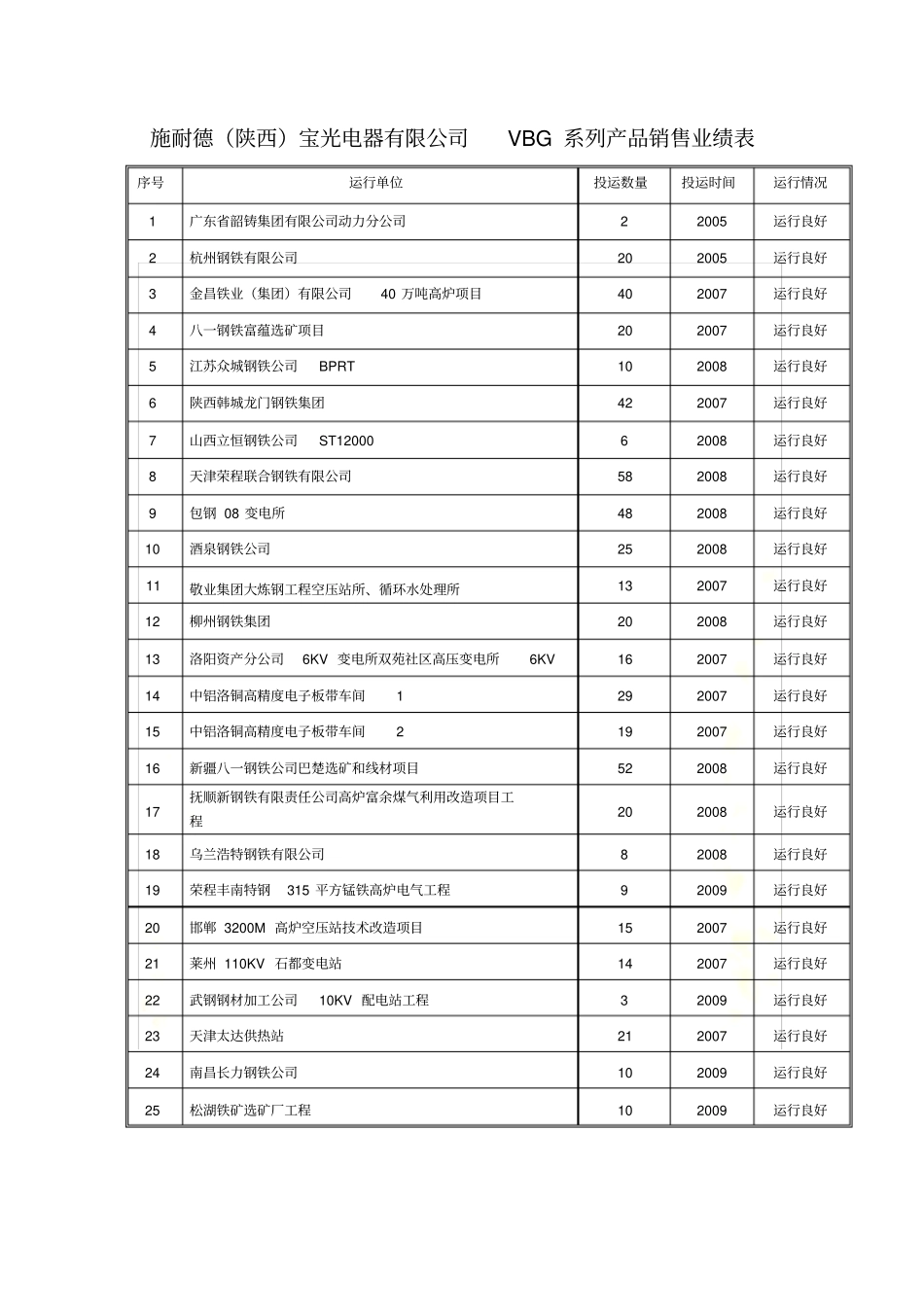 施耐德VBG业绩_第2页