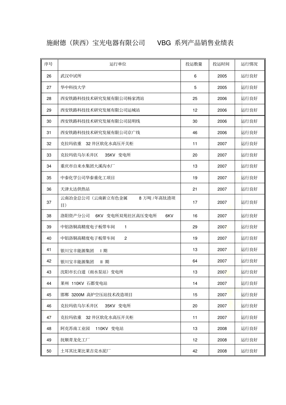 施耐德VBG业绩_第3页
