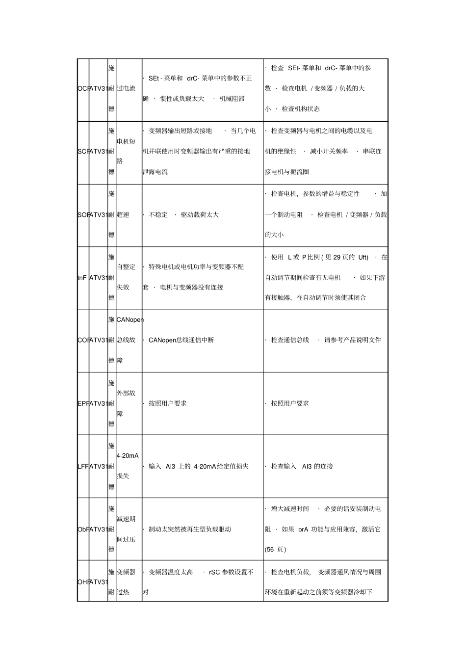 施耐德变频器ATV31系列故障代码详表_第2页