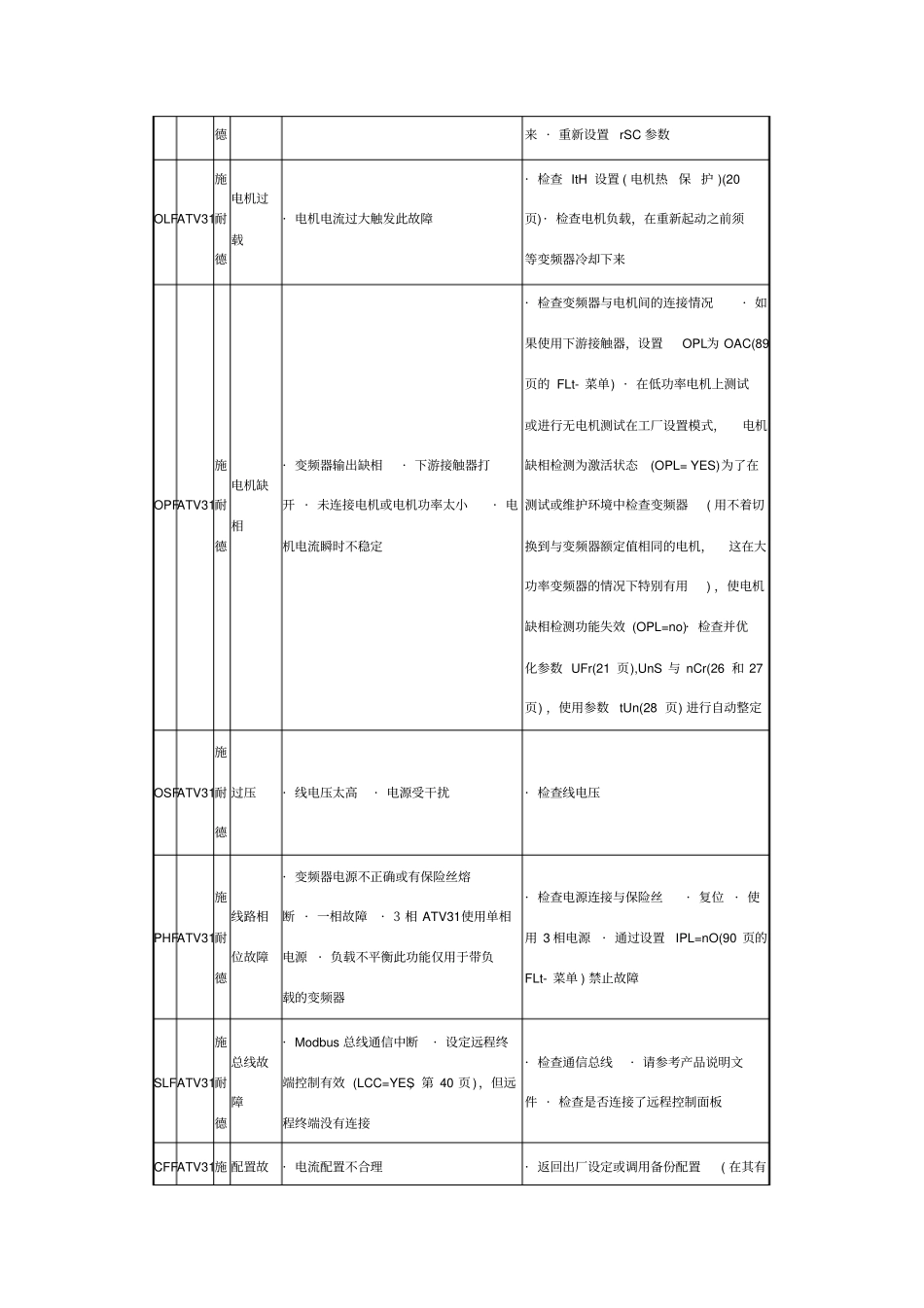 施耐德变频器ATV31系列故障代码详表_第3页