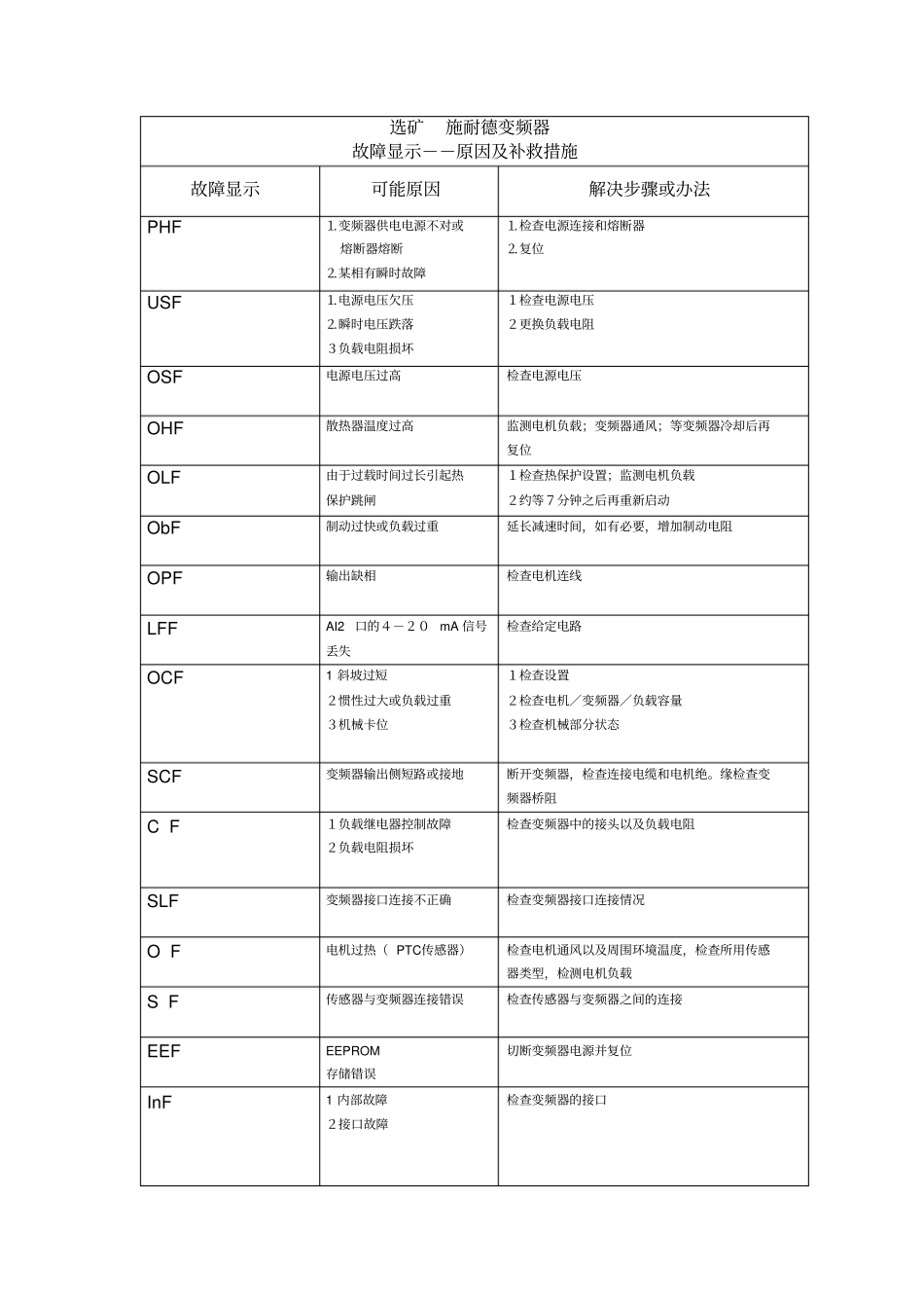 施耐德变频器故障显示全文_第1页
