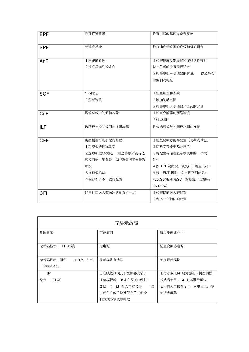 施耐德变频器故障显示全文_第2页
