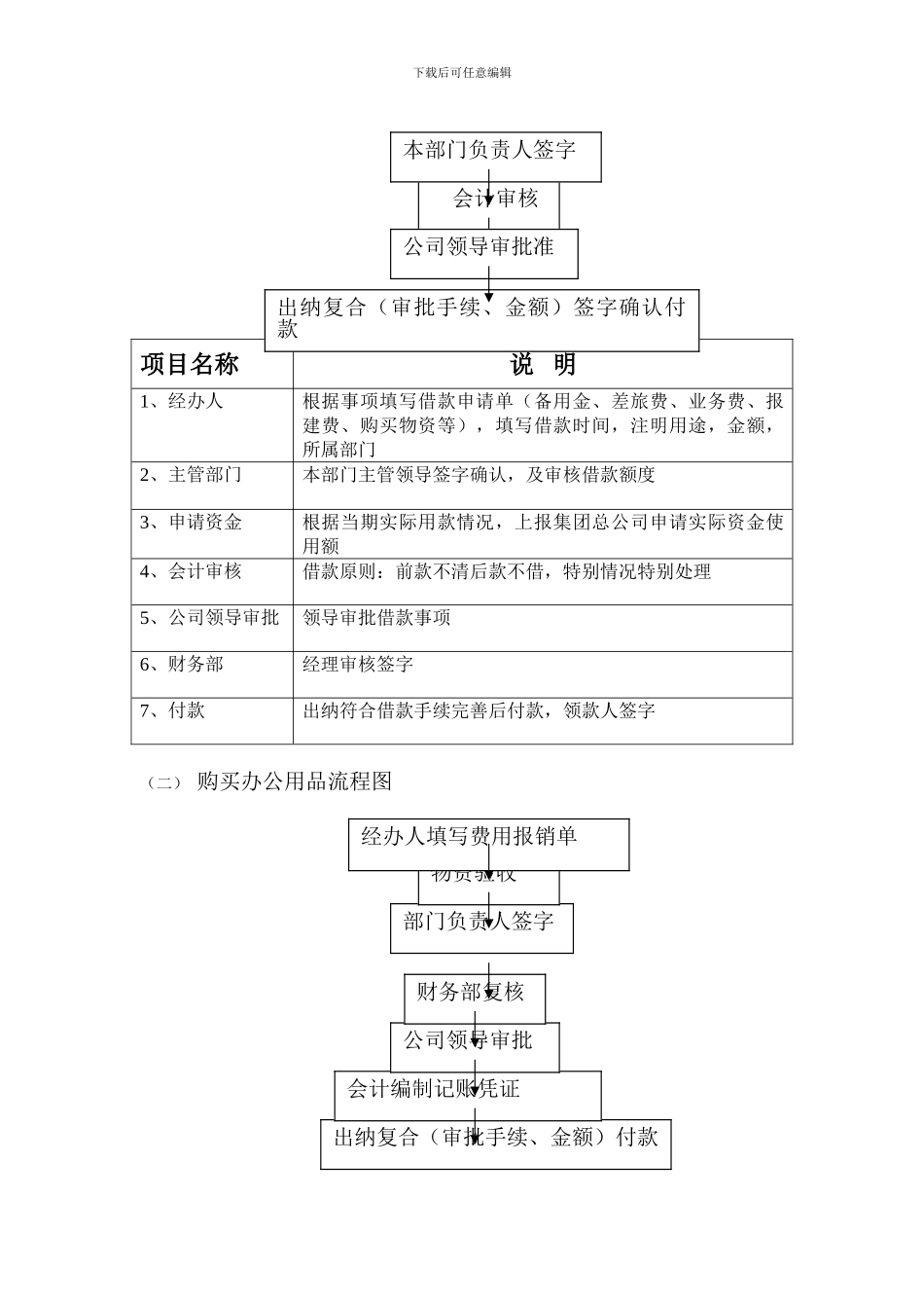 财务管理制度-4资金使用审批流程图1_第3页