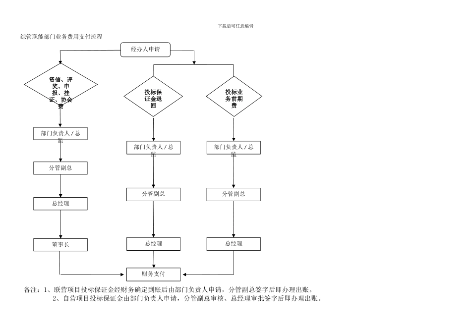 费用支付、报销、合同签订流程_第1页