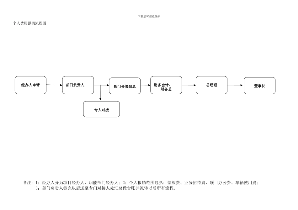 费用支付、报销、合同签订流程_第2页
