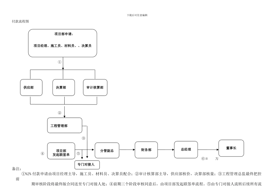 费用支付、报销、合同签订流程_第3页