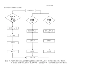 费用支付、报销、合同签订流程