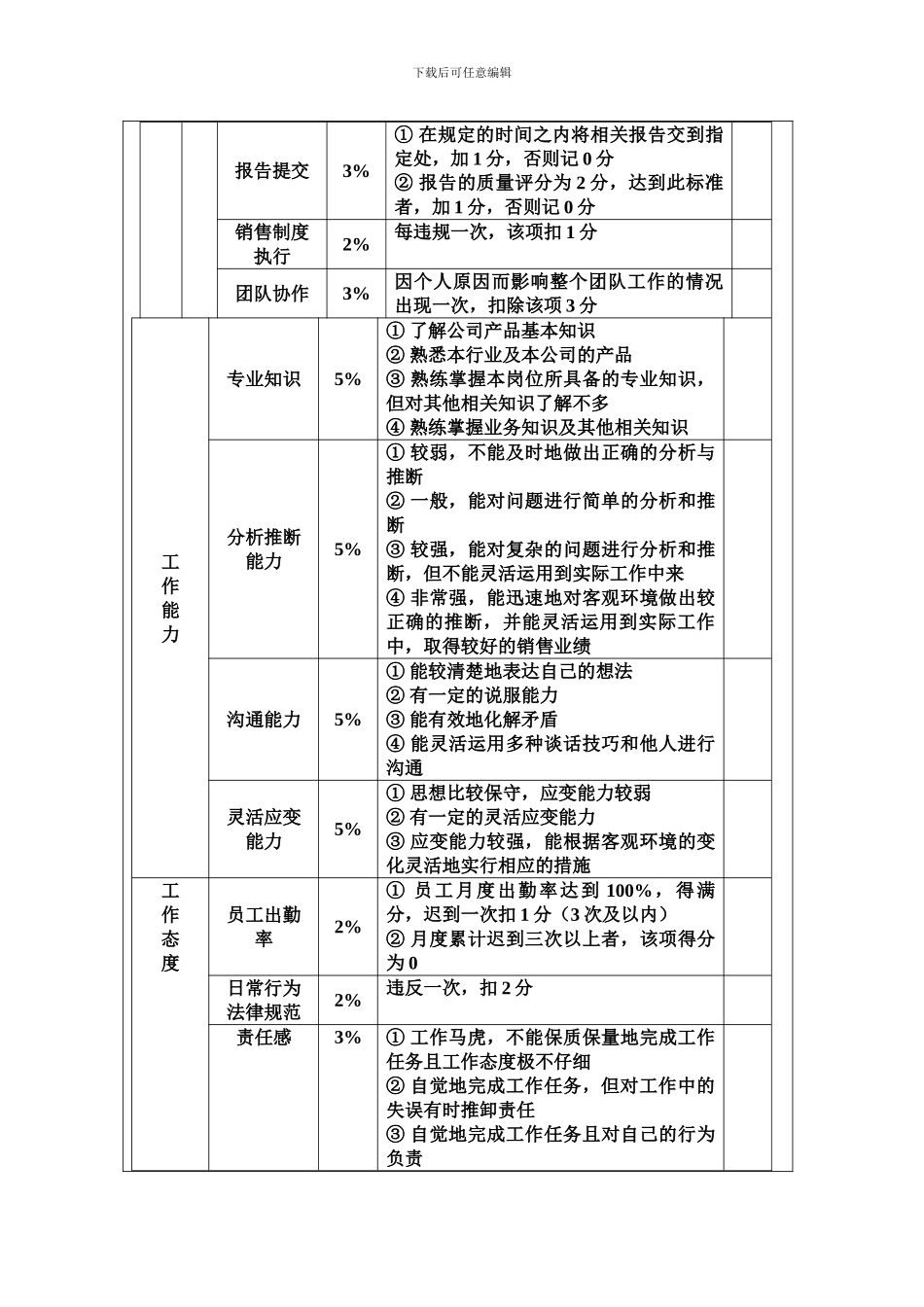 超市销售人员绩效考核方案_第3页