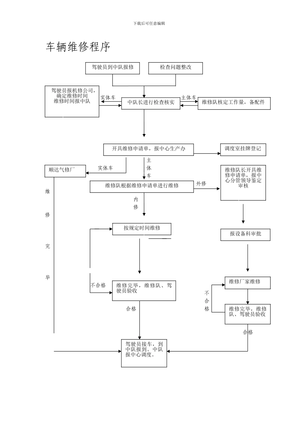 车辆维修程序及相关制度_第1页