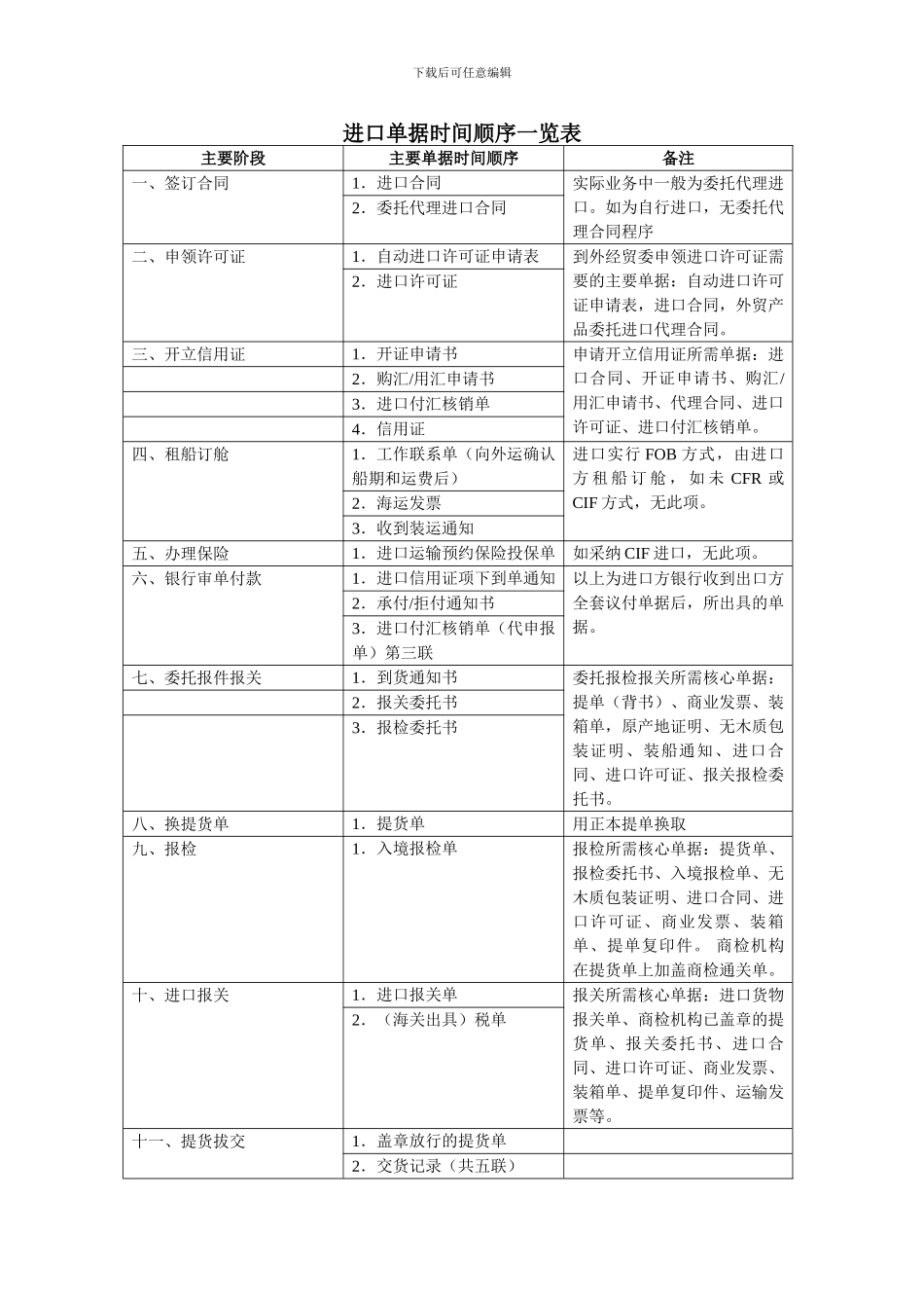进口单据时间顺序一览表_第1页