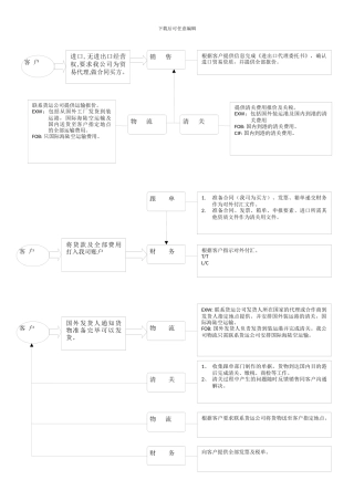 进口外贸代理基本流程