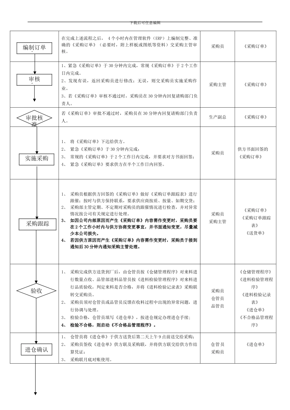 采购作业流程管理程序1_第3页