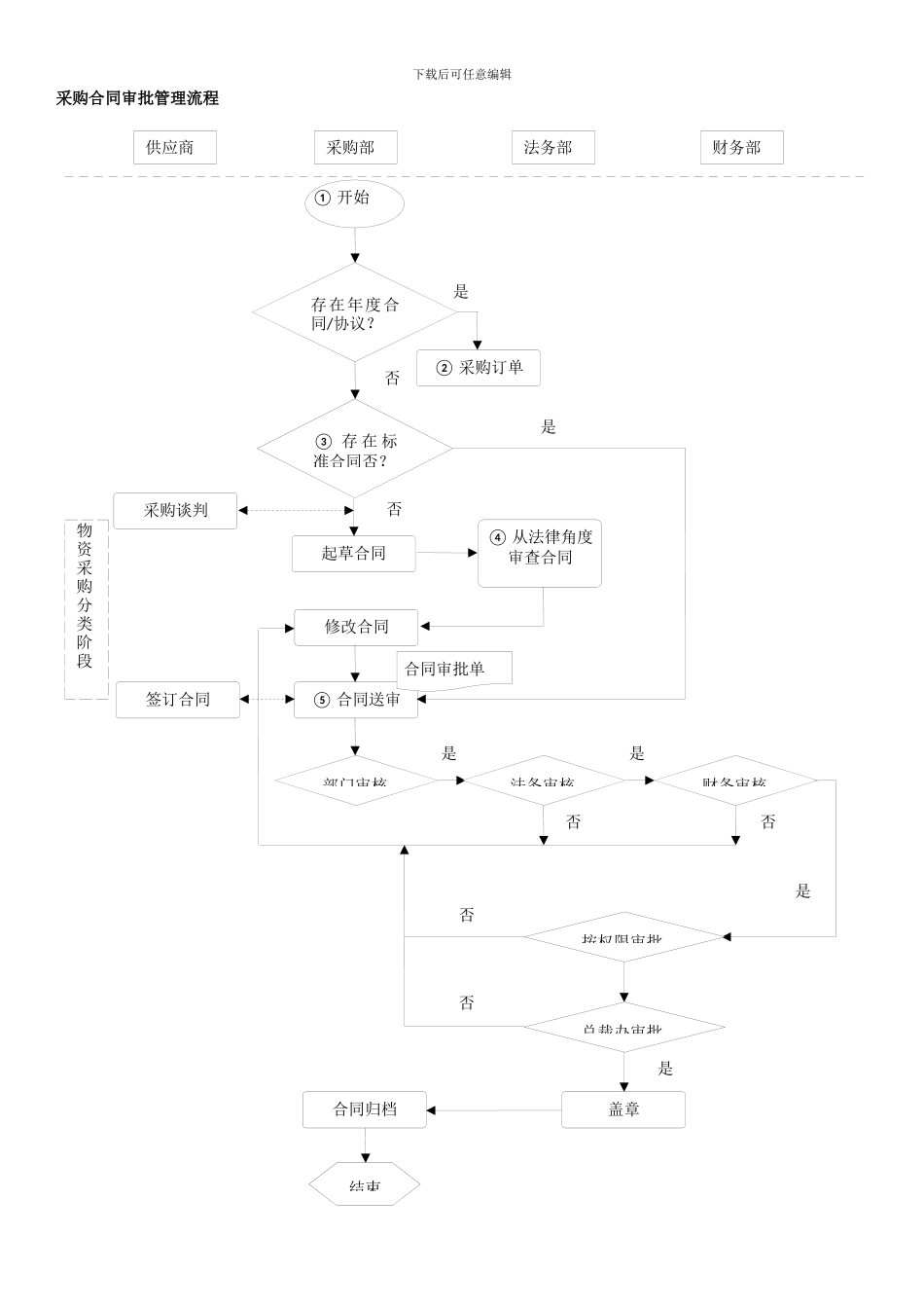 采购合同审批管理流程_第1页