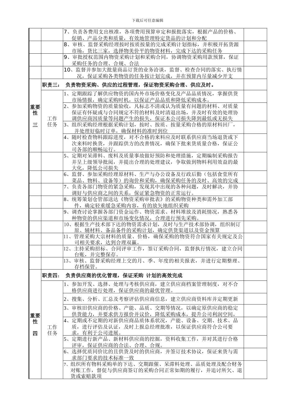 采购部部长岗位职责说明书_第2页