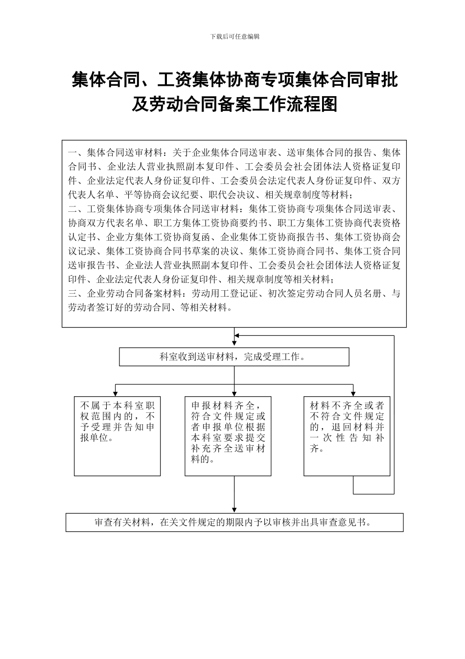 集体合同、工资集体协商专项集体合同审批_第1页