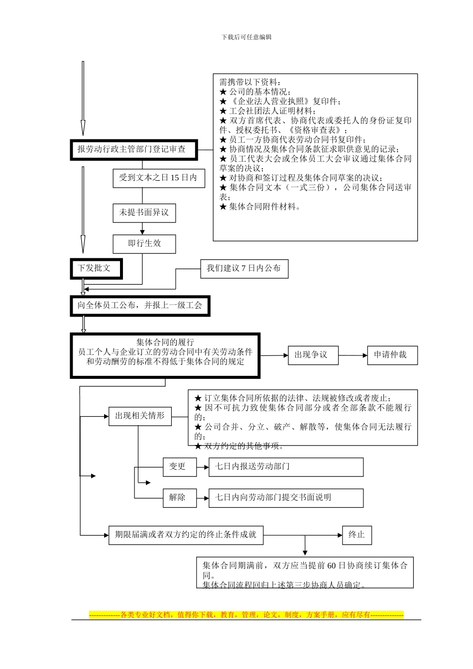集体合同签订、审查作业流程_第3页
