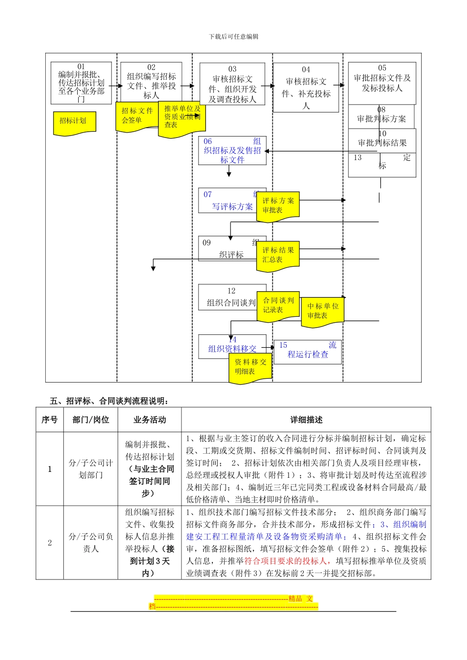 集团招评标及合同谈判流程_第2页