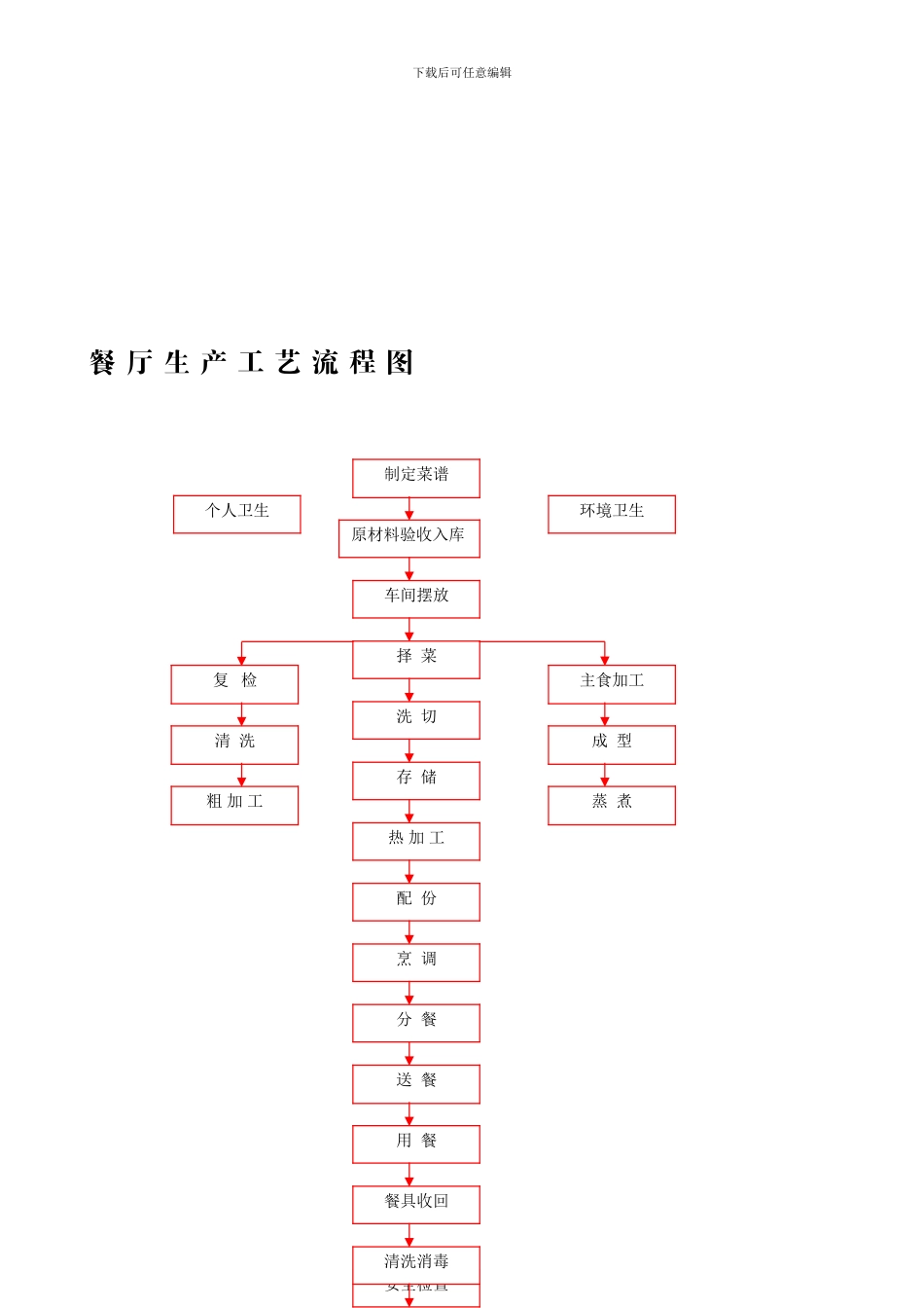 餐厅统一上墙制度_第1页