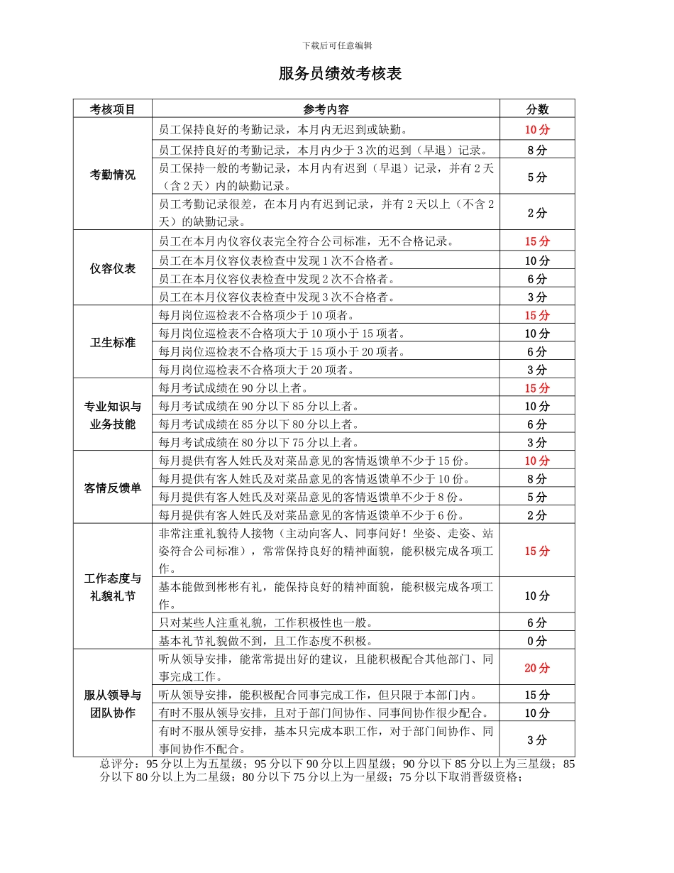 餐饮企业部门员工绩效考核指核标准库_第1页