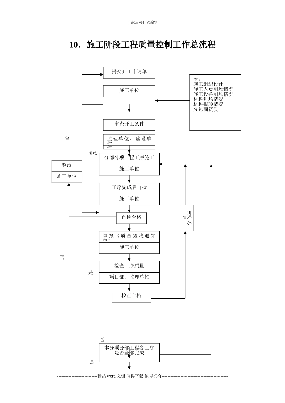 10.施工阶段工程质量控制工作总流程_第1页