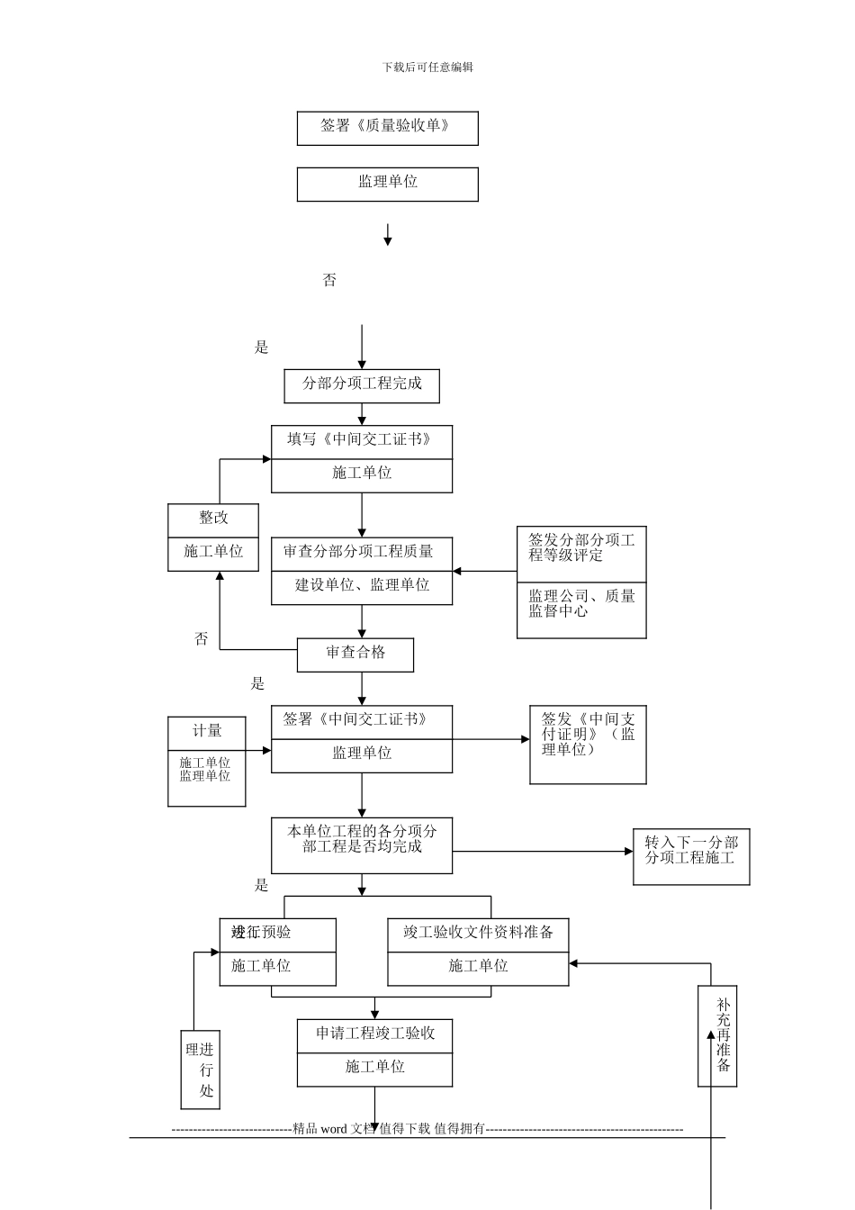 10.施工阶段工程质量控制工作总流程_第2页