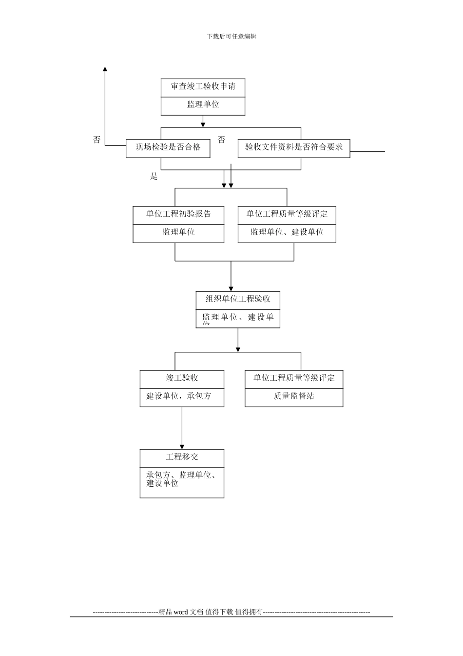 10.施工阶段工程质量控制工作总流程_第3页