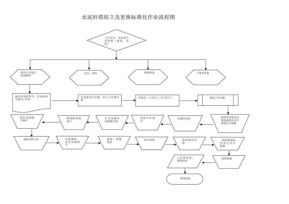 10KV水泥杆塔组立、更换施工作业指导书_第1页