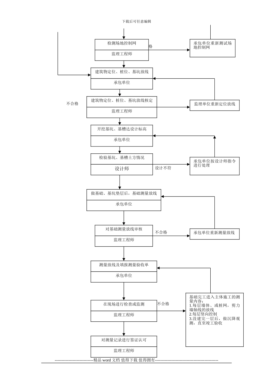 15.建筑施工测量质量控制工作流程_第2页