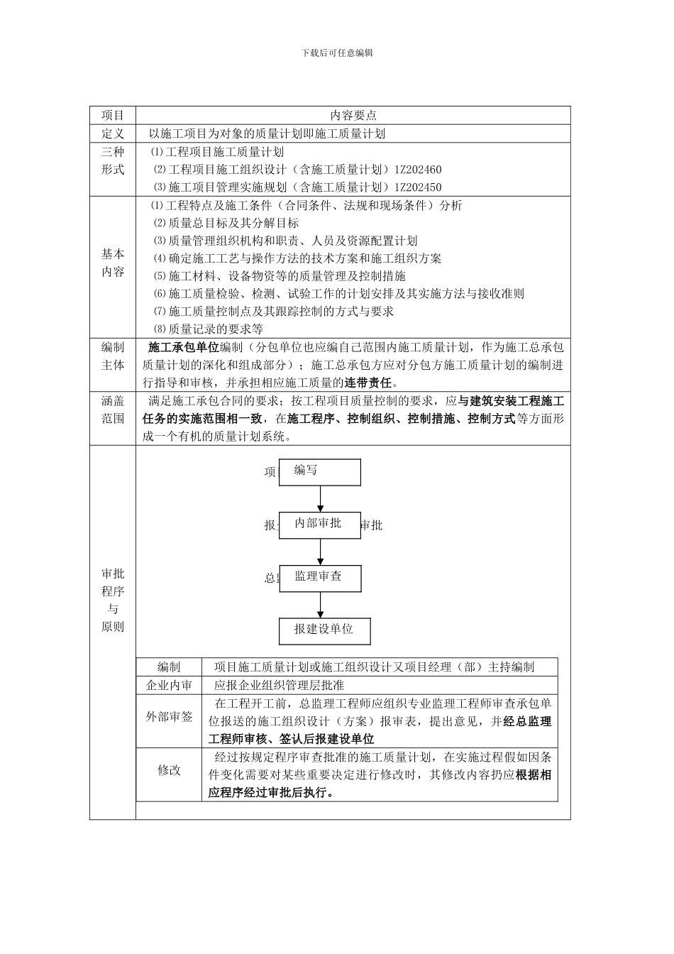 1Z204030-建设工程项目施工质量控制_第2页