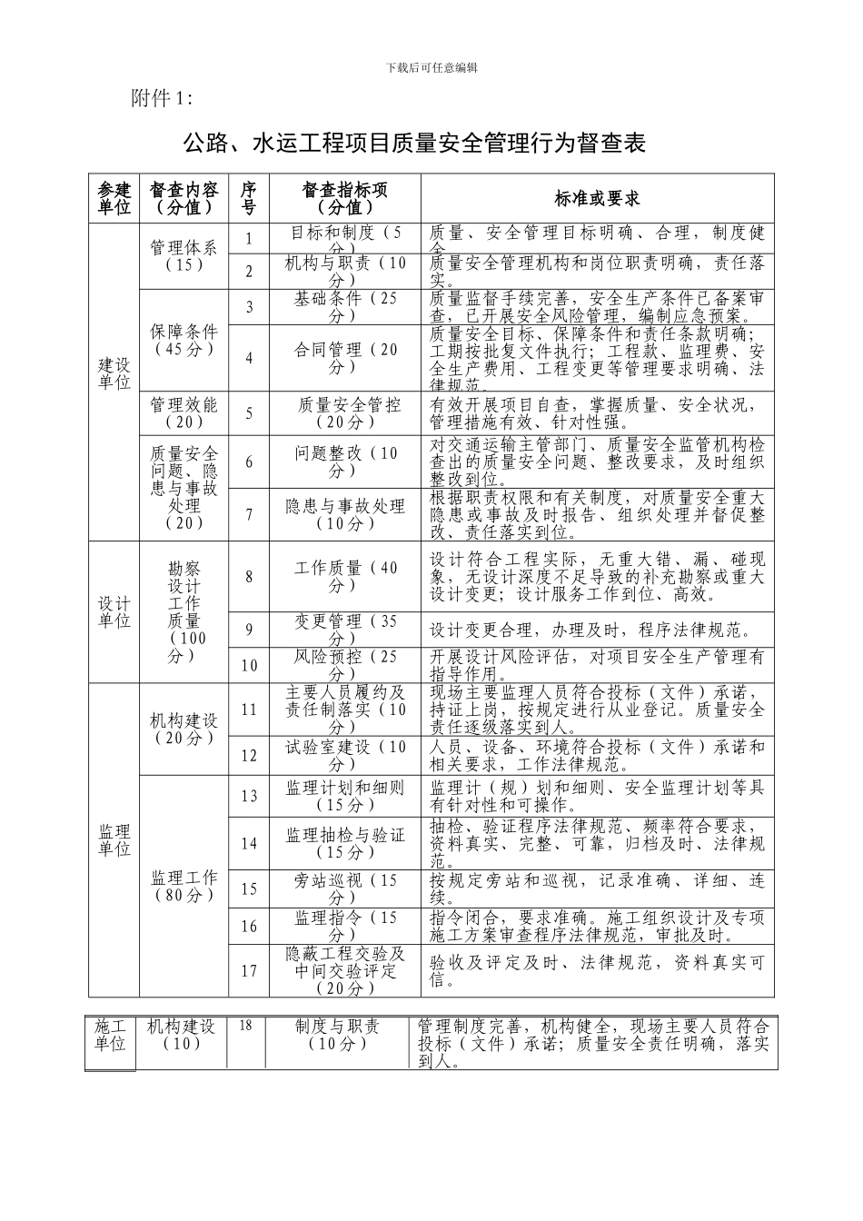 1、公路、水运工程项目质量安全管理行为督查表_第1页