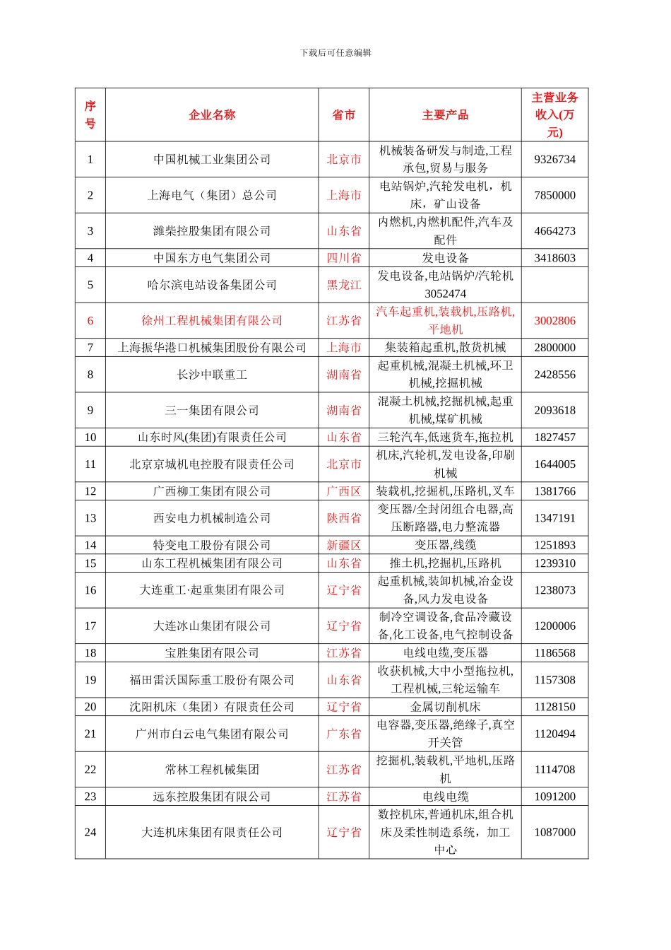 2024中国工程机械行业100强企业_第1页