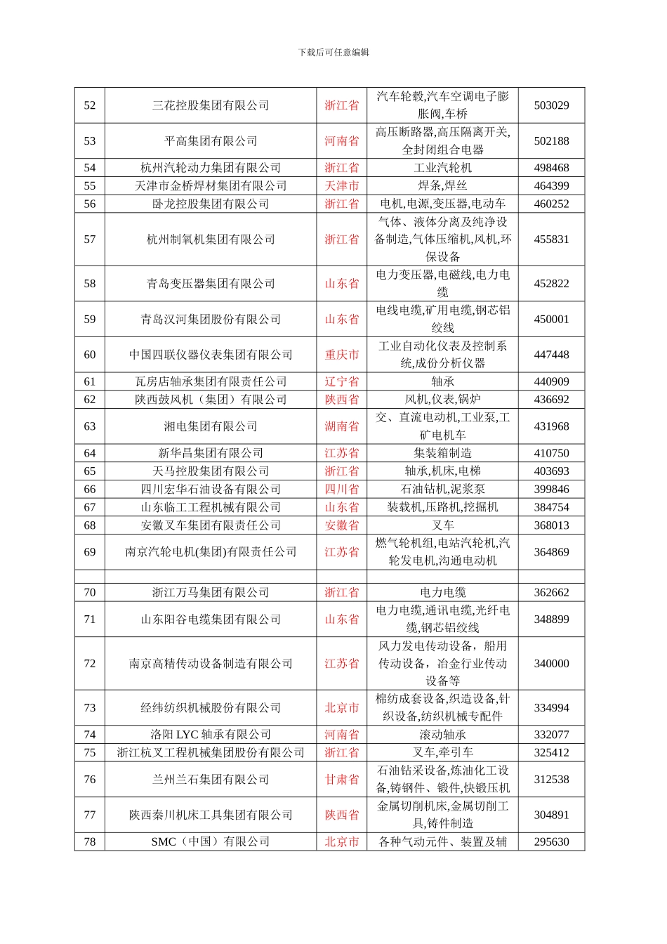 2024中国工程机械行业100强企业_第3页