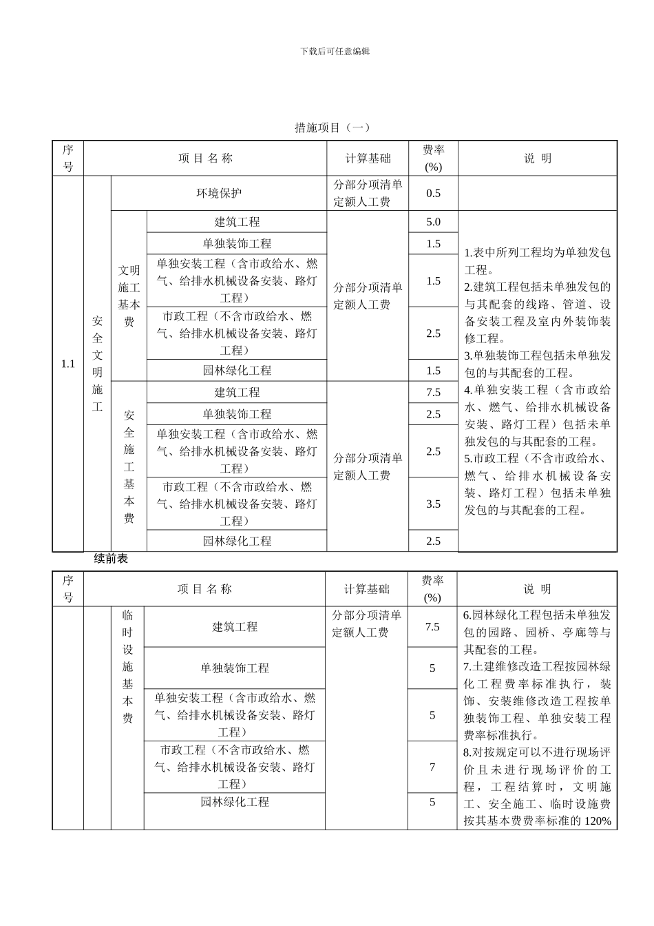 2024定额-园林绿化工程、措施项目、规费和附录_第3页