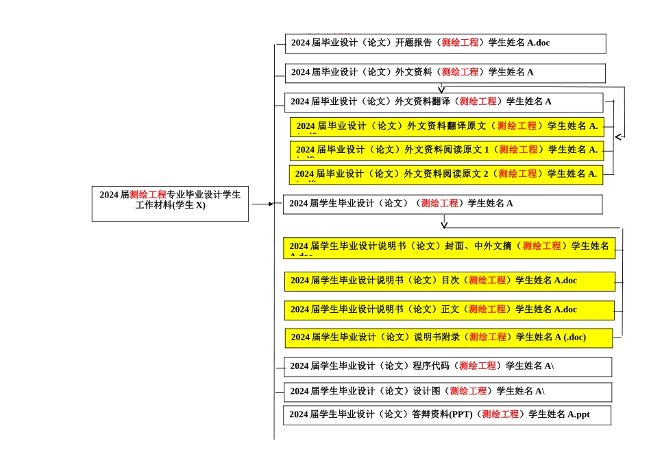 2024届测绘工程学院毕业设计电子版材料提交目录及格式_第3页