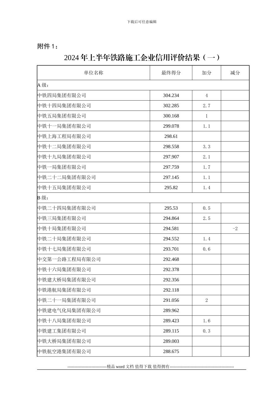 2024年上半年铁路施工企业信用评价结果_第1页