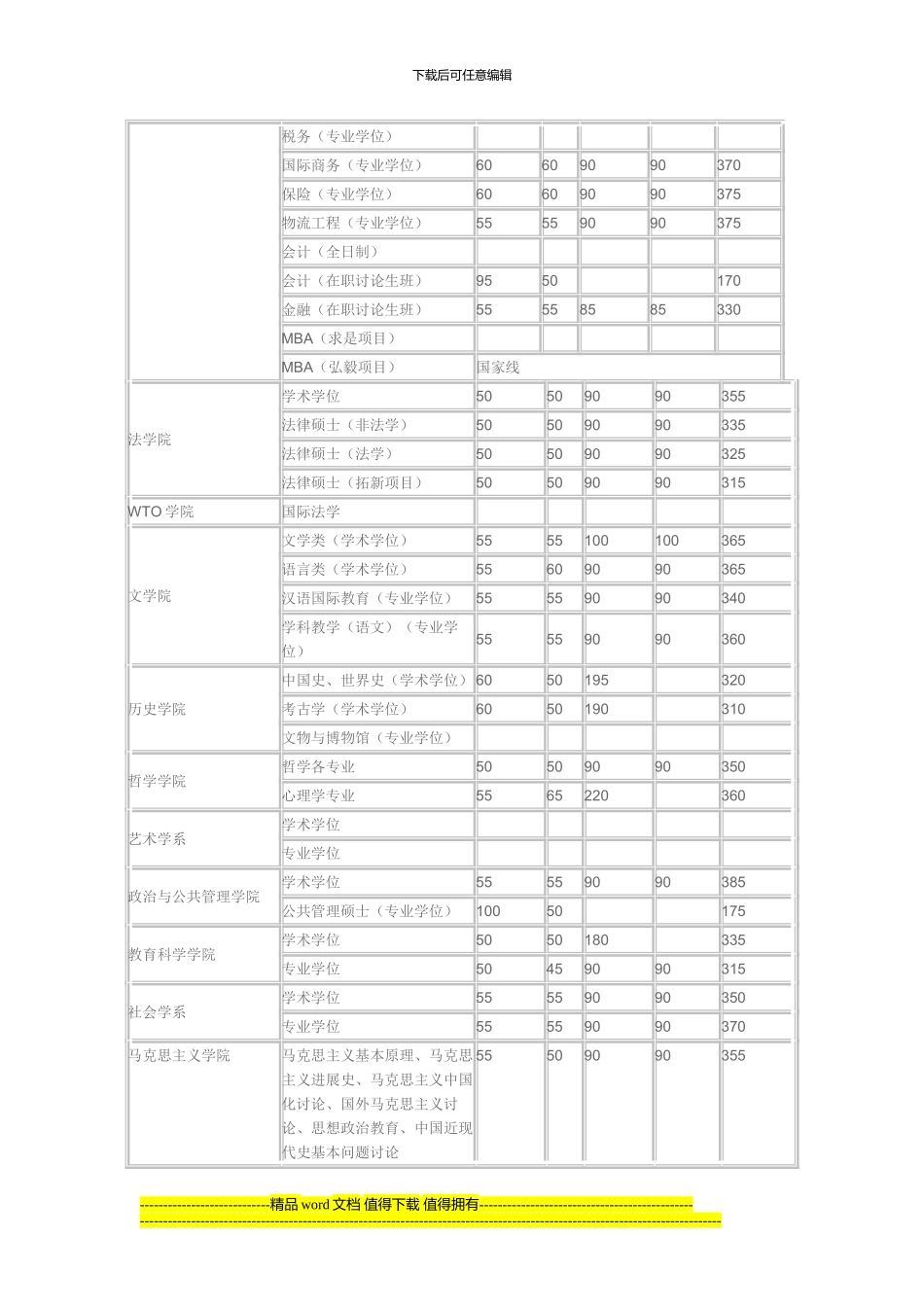 2024年武汉大学工程管理复试分数线是150分_第3页