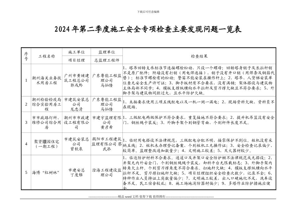 2024年第二季度施工安全专项检查主要发现问题一览表_第1页