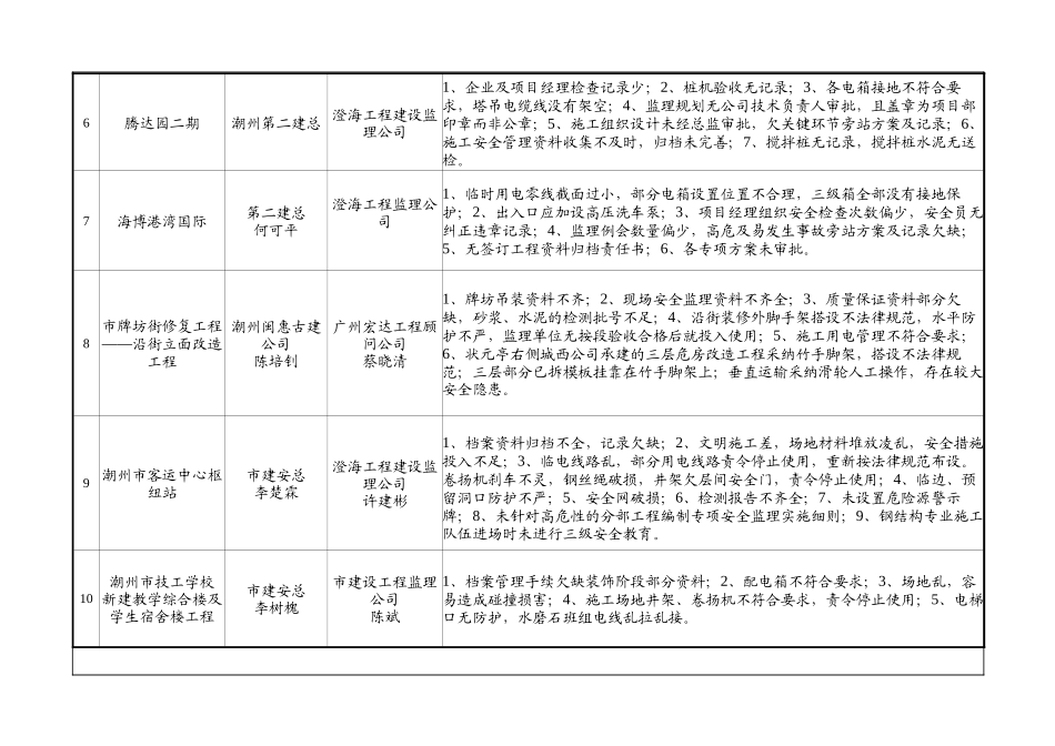 2024年第二季度施工安全专项检查主要发现问题一览表_第2页