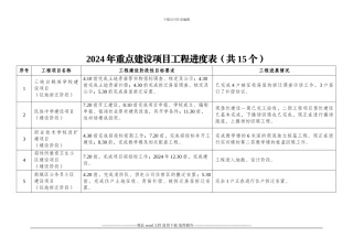 2024年重点建设项目工程进度表